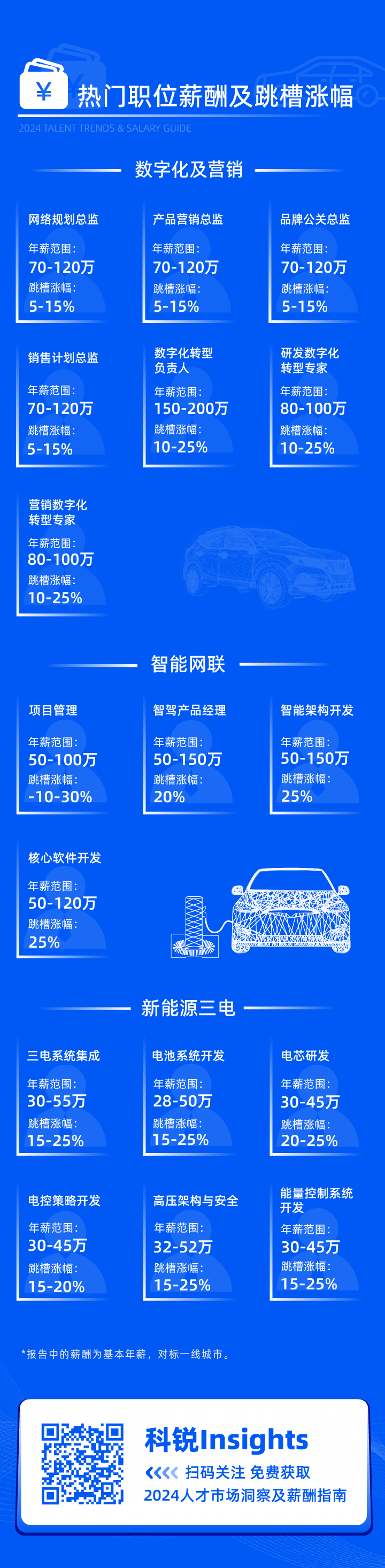 领先的猎头公司九州ku游官网国际发布2024年汽车行业薪酬报告核心岗位及薪酬区间