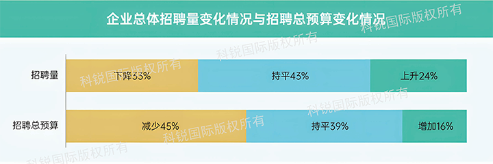 人力资源公司九州ku游官网国际发布针对医药大健康领域的最新人才市场趋势洞察，如今药企人才招揽态度普遍观望