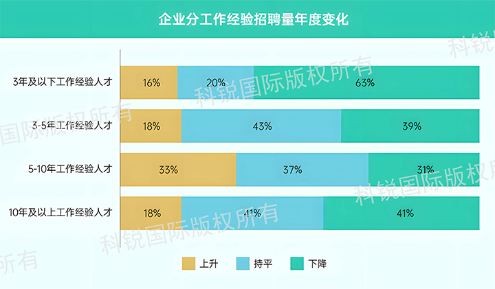 人力资源公司九州ku游官网国际发布针对医药大健康领域的最新人才市场趋势洞察，特定领域与层级人才仍受关注